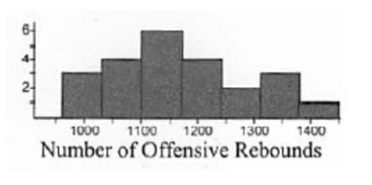 Based on the histogram, will the mean be smaller, larger, or about