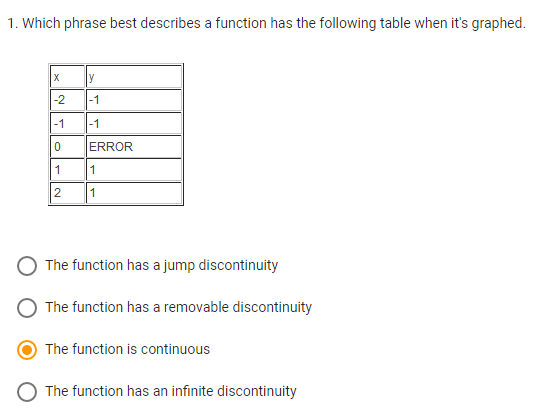 has a jump discontinuity The function has a removable discontinuity O The