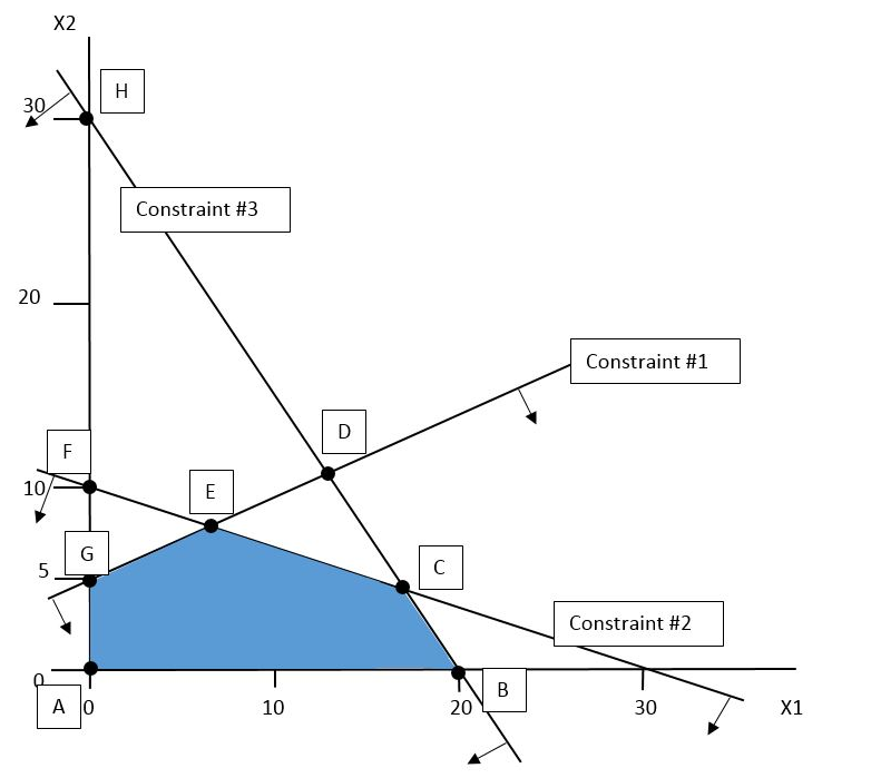 Look at the following graph for a linear programming problem. The blue