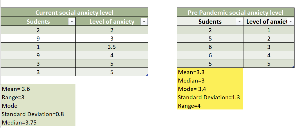 and pre pandemic social anxiety and the inferential statistic. Social anxiety level