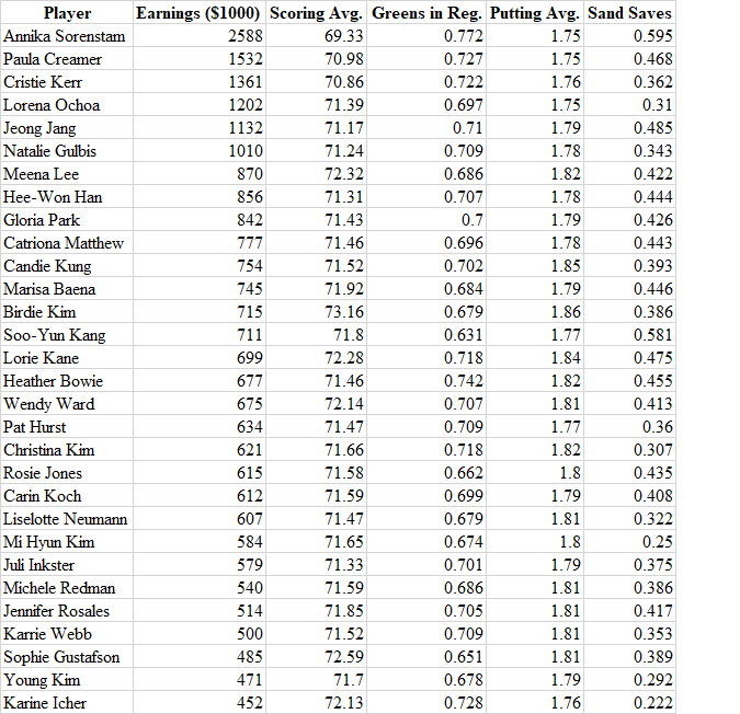 PLEASE ANSWER USING EXCEL AND SHOW ALL STEPSThe Ladies Professional Golfers Association