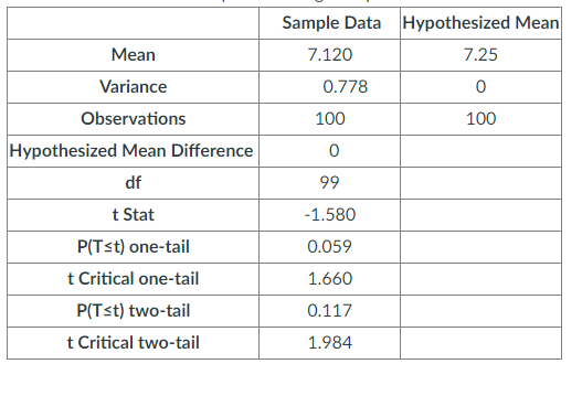 100 Hypothesized Mean Difference df 99 t Stat -1.580 P(Tst) one-tail 0.059