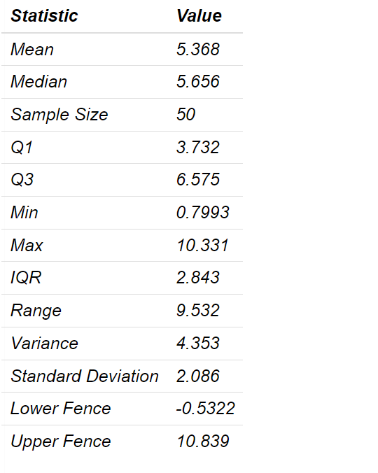 a. Check to see if the data seems to come from a