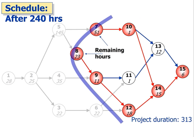 Assume that no request for acceleration was placed. Bert scheduled activities 1-6