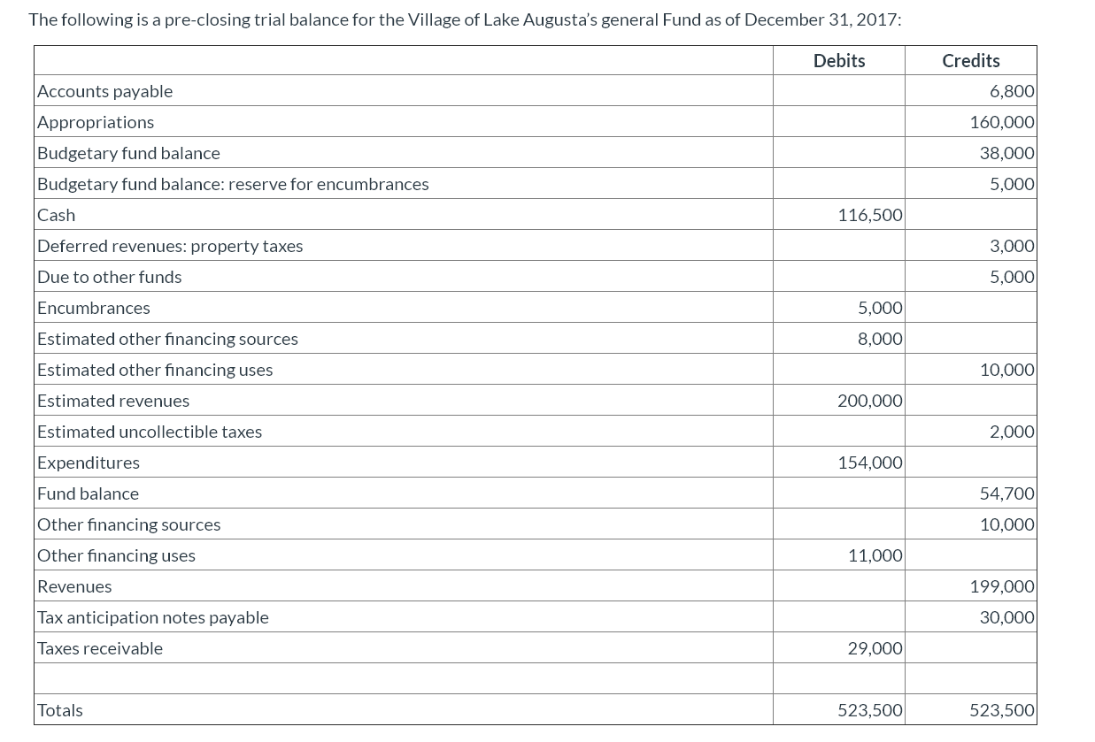 The following is a pre-closing trial balance for the Village of Lake