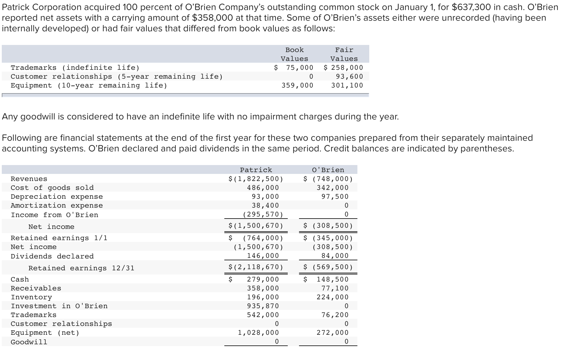 hello please help me get to this answer, thanks! Patrick Corporation acquired