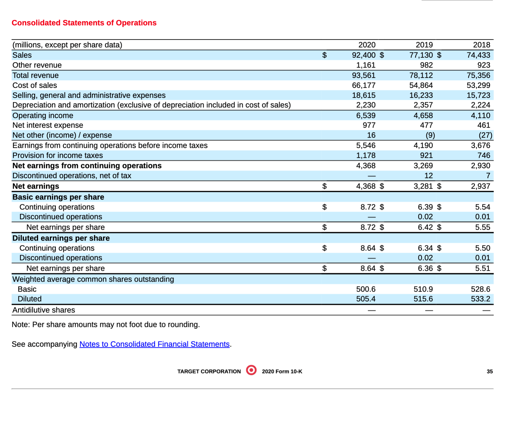 (or common stockholders' equity) Profit margin Gross profit rate Earnings per share