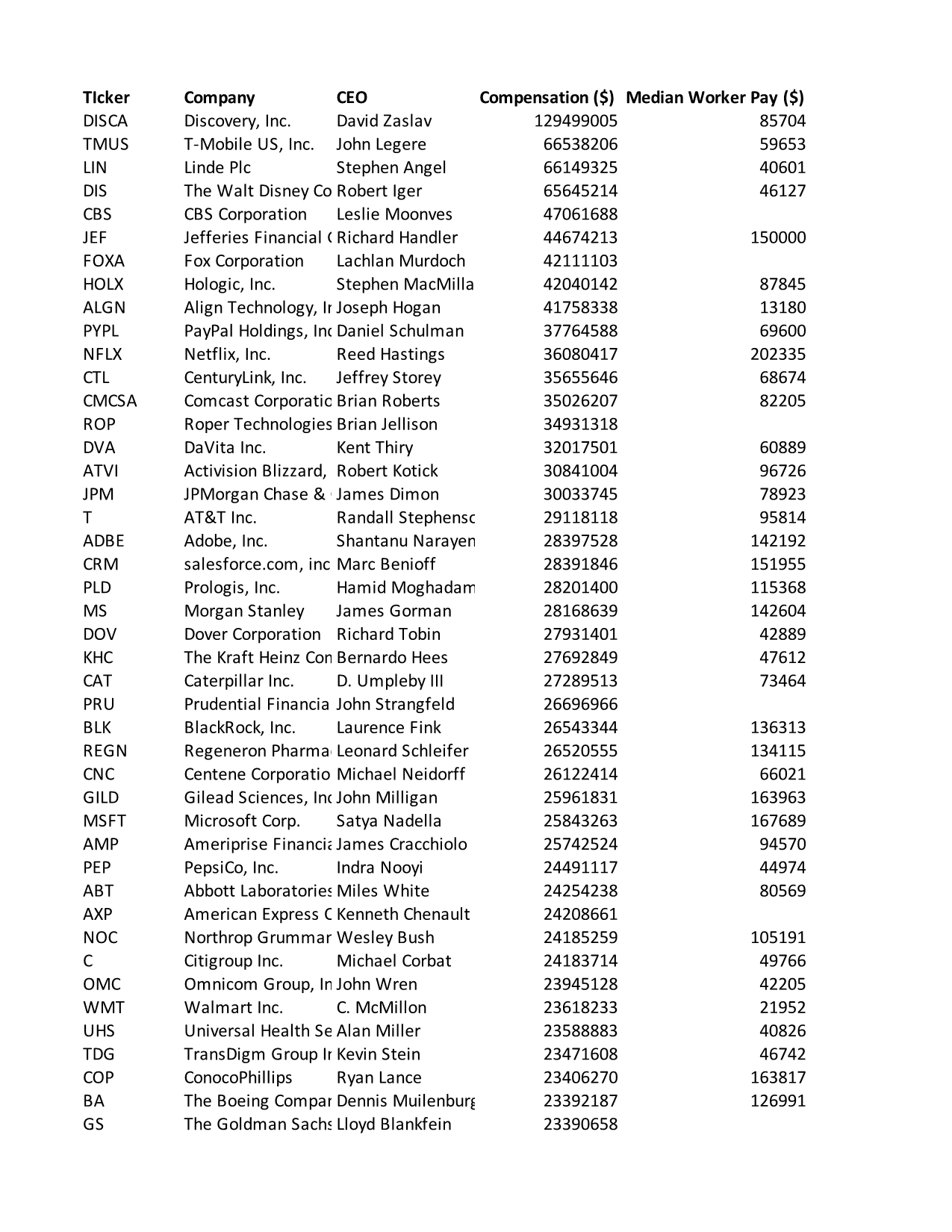 CTL CMCSA ROP DVA ATVI JPM ADBE CRM PLD MS DOV KHC