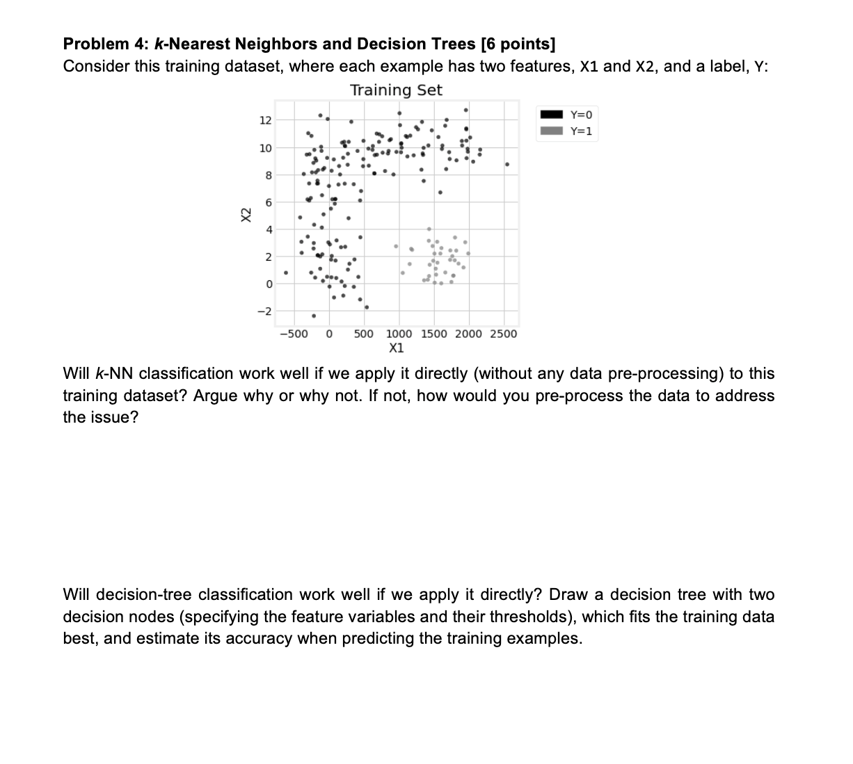 training dataset, where each example has two features, X1 and X2, and