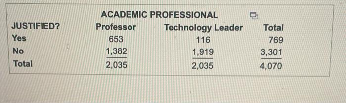 summarized in the accompanying table. Answer parts (a) through (d) below. Click