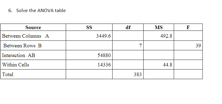 6. Solve the ANOVA table Source SS df MS F Between