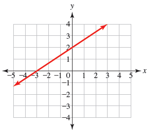 Consider the line shown in the given graph.