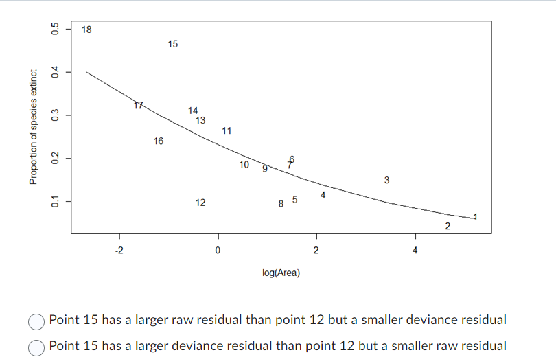 {line} and the original data points used to fit the model. Considering