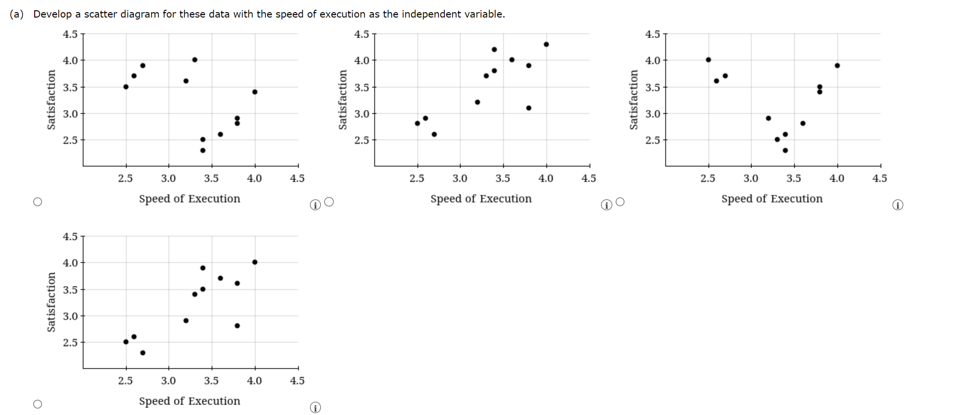  (a) Develop a scatter diagram for these data with the speed