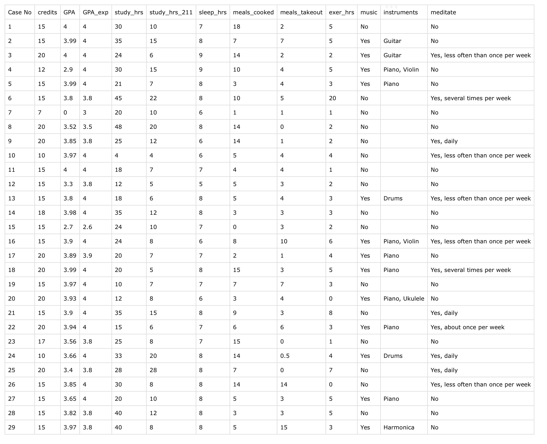 Pick a numerical variable from the Math 211 Student Survey data set