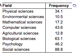 survey, the distribution of graduate science students in doctorategranting institutions is shown