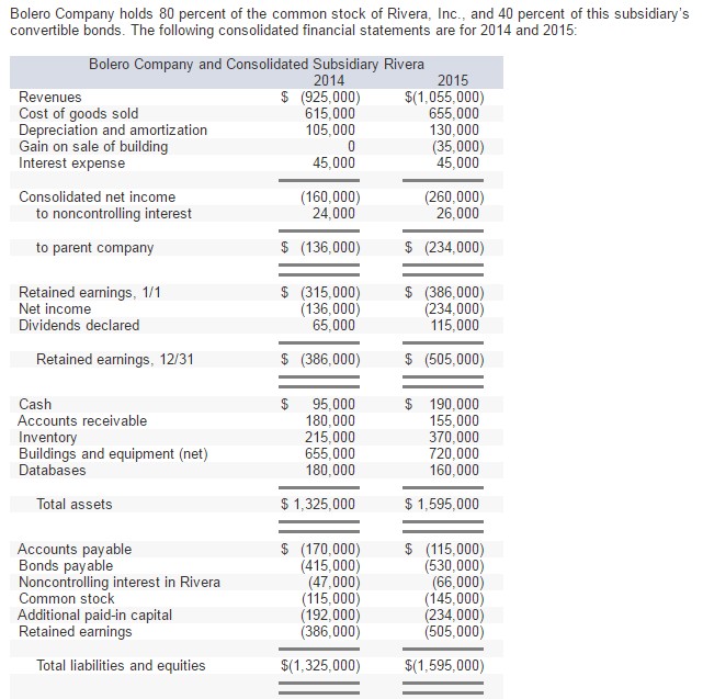 Additional Information for 2015The parent issued bonds during the year for cash.Amortization