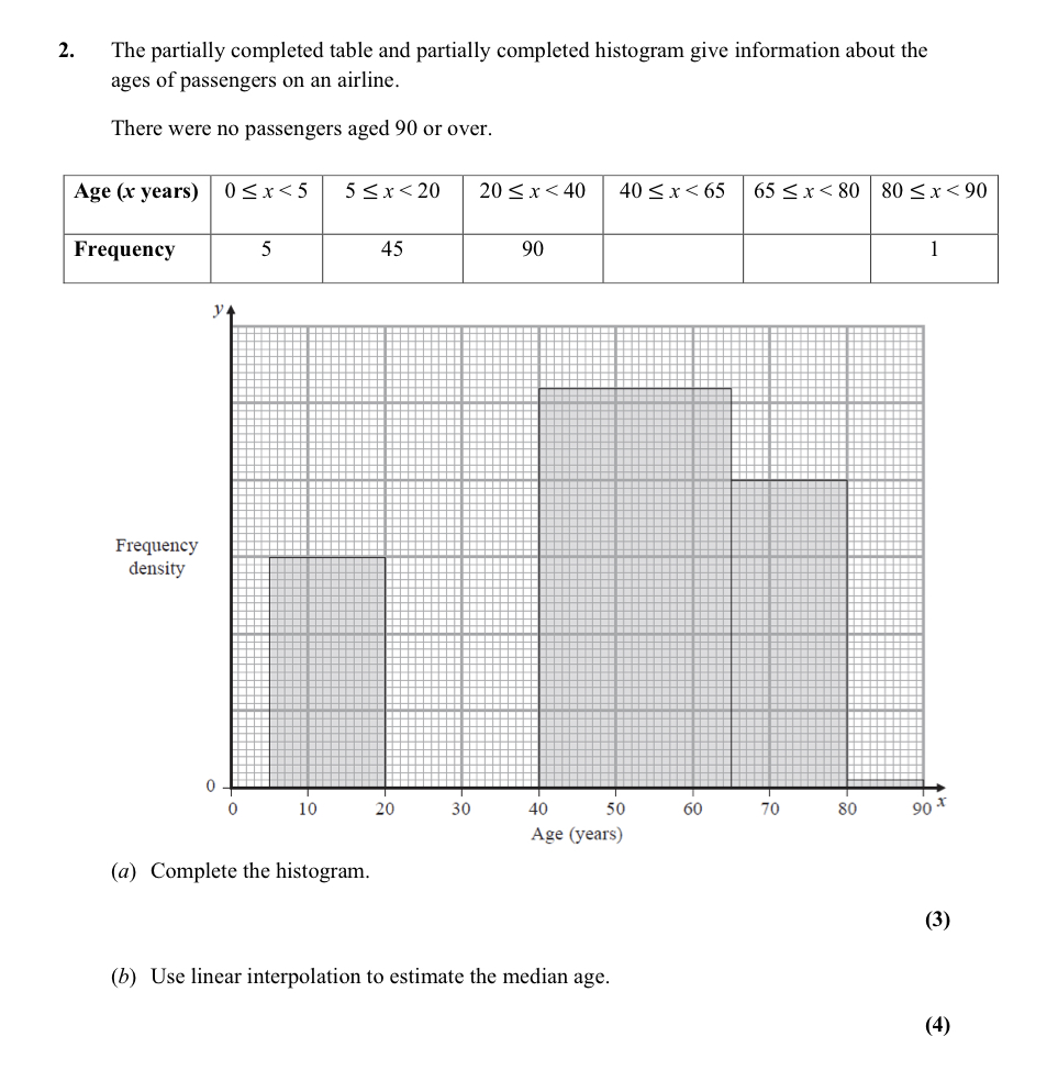 2. The partially completed table and partially completed histogram give information