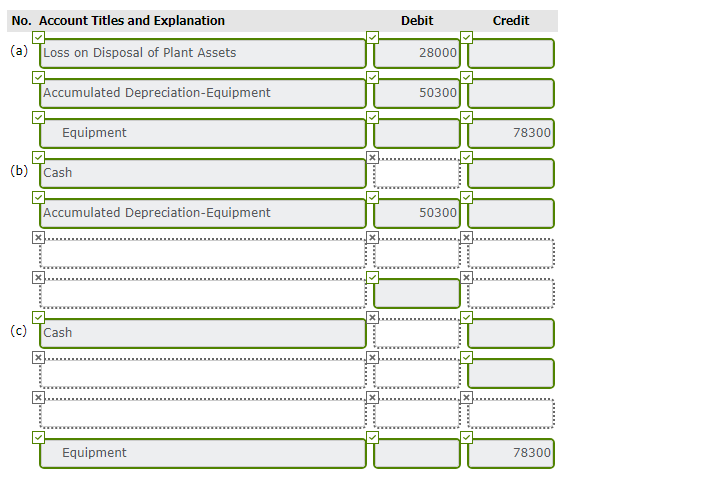 has equipment that cost $78,300 and that has been depreciated $50,300. Record