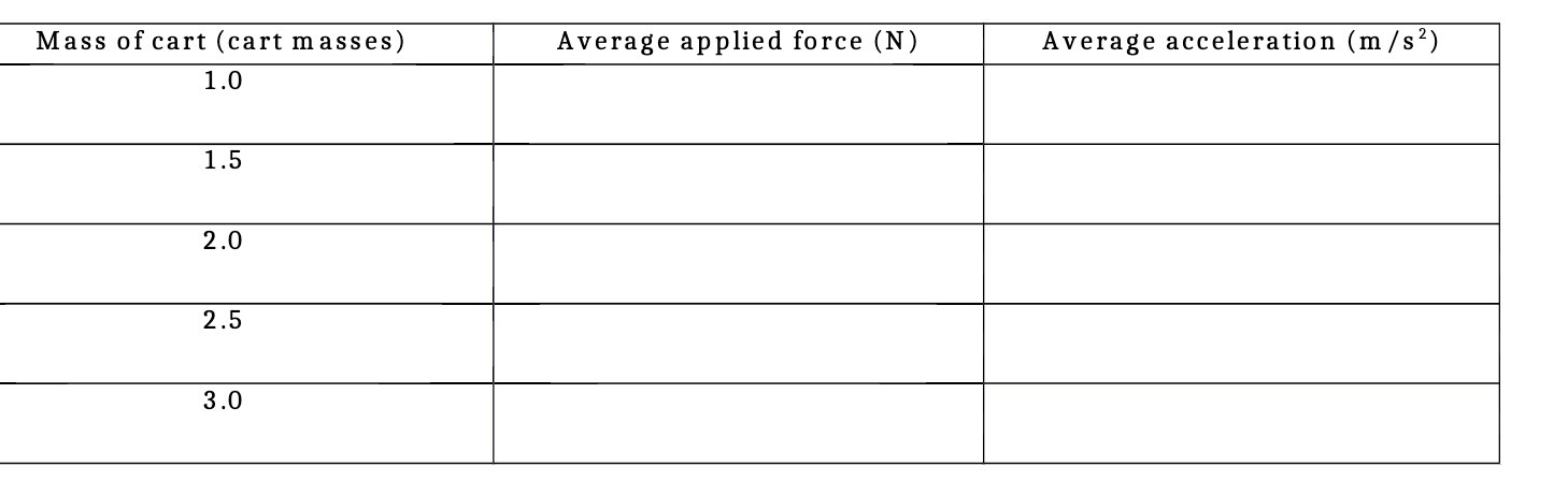 Mass of cart (cart masses) 1.0 1.5 2.0 2.5 3.0 Average applied