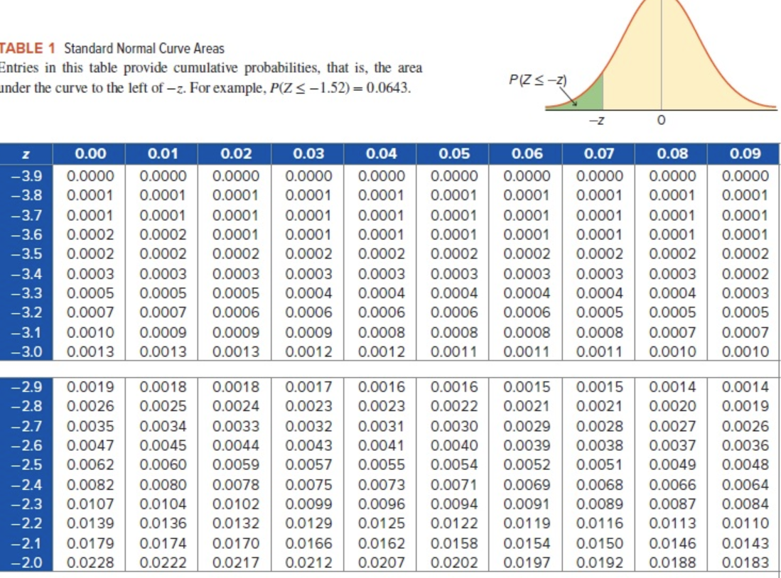 Standard Normal Curve Areas Entries in this table provide cumulative probabilities, that