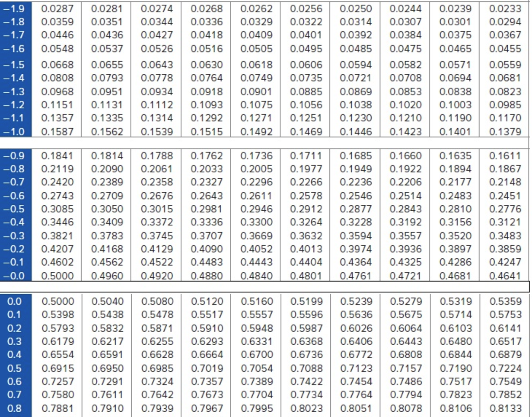 is, the area under the curve to the left of -z. For