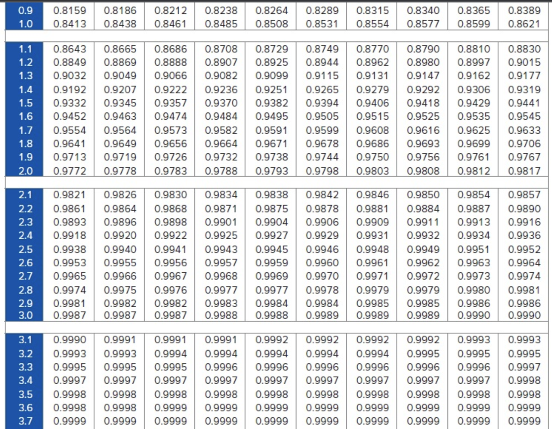 example, P(Z S -1.52) = 0.0643. P (S - Z) -Z O