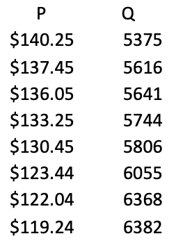 $140.25 $137.45 $136.05 $133.25 $130.45 $123.44 $122.04 $119.24 5375 5616 5641 5744