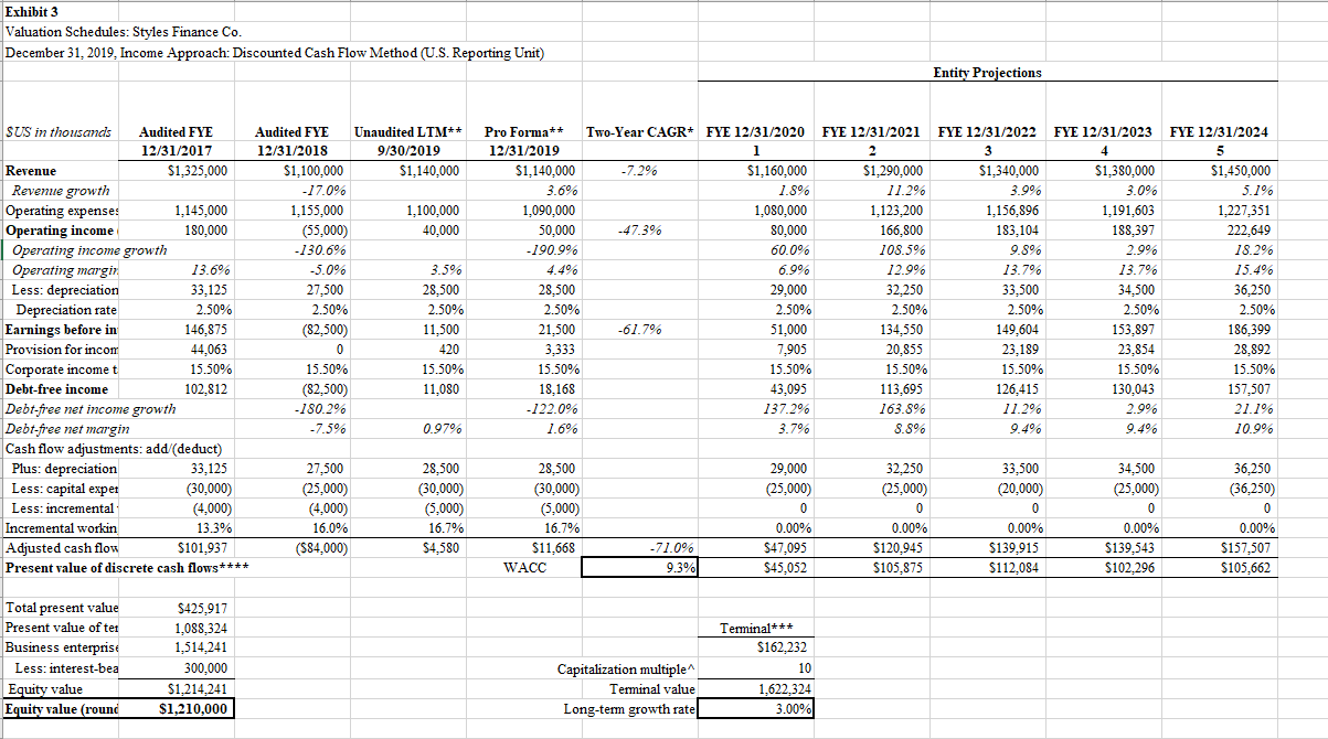 Exhibit 3 Valuation Schedules: Styles Finance Co. -61.7% December 31 , 2019,