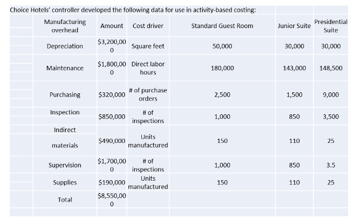 The cost-allocation system Choice Hotels has been using allocates over 90 percent