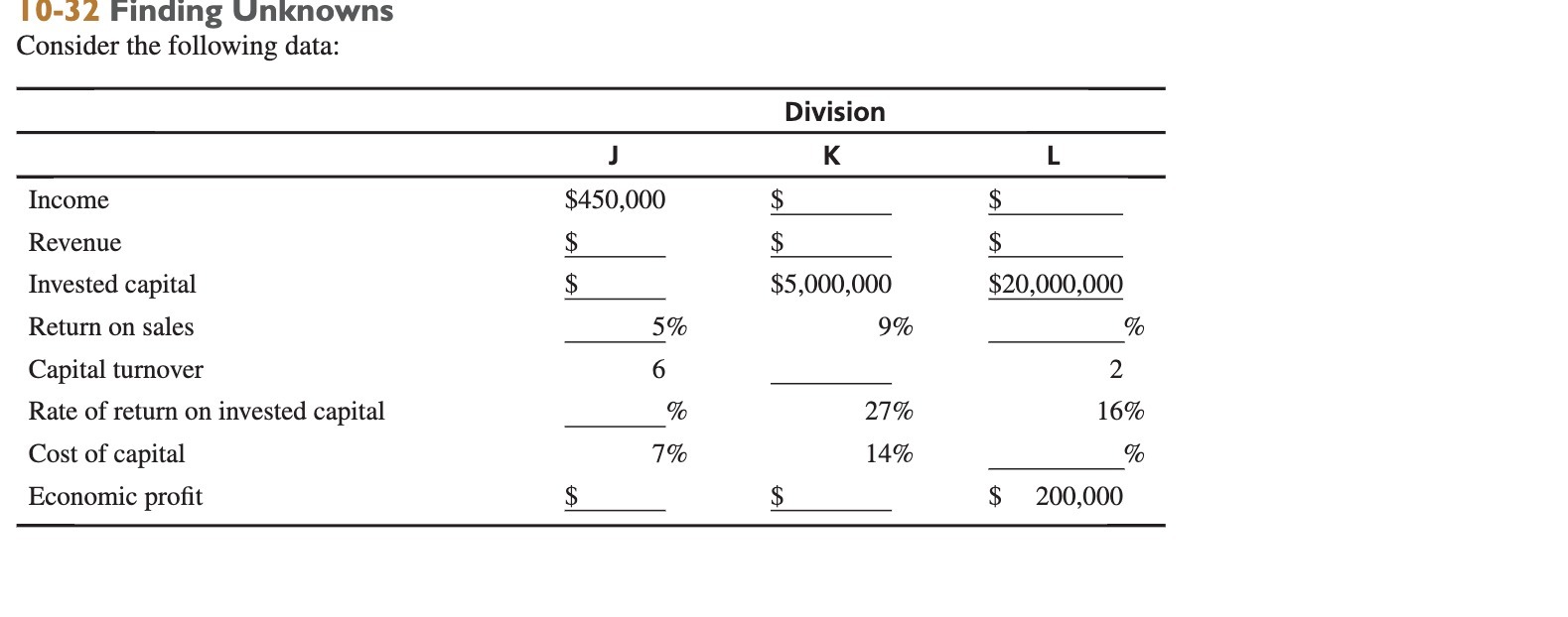 Income $450,000 $ Revenue $ Invested capital $5,000,000 $20,000,000 Return on sales