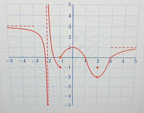 hello based on the graph below what is lim f(x) as x