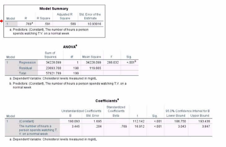 Model Summary Adjusted R Sid. Error of the Model R R