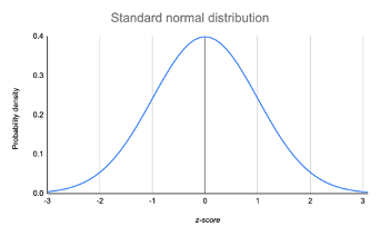 Standard normal distribution