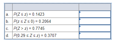 Find the following z values for the standard normal variable Z. (You