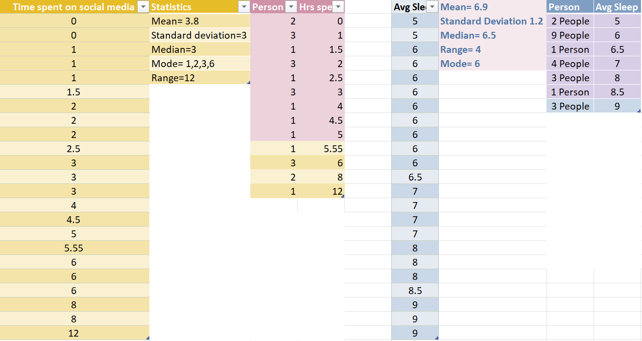 Is there a correlation on average sleep and time spent on social