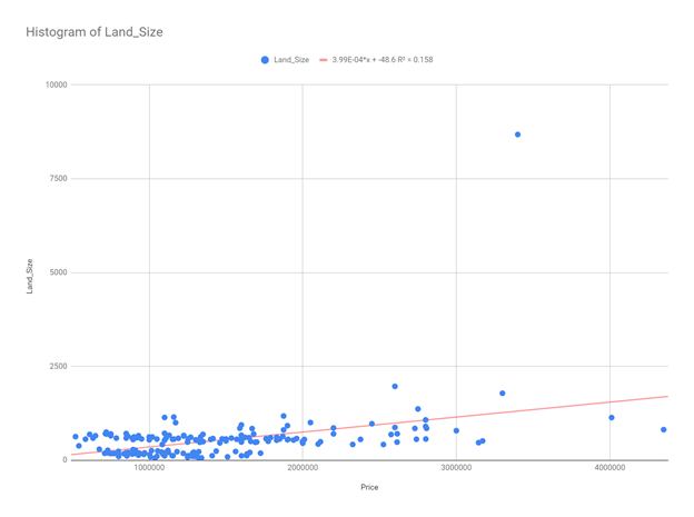 Identify your dependent and independent variable. Comment on the strength of the