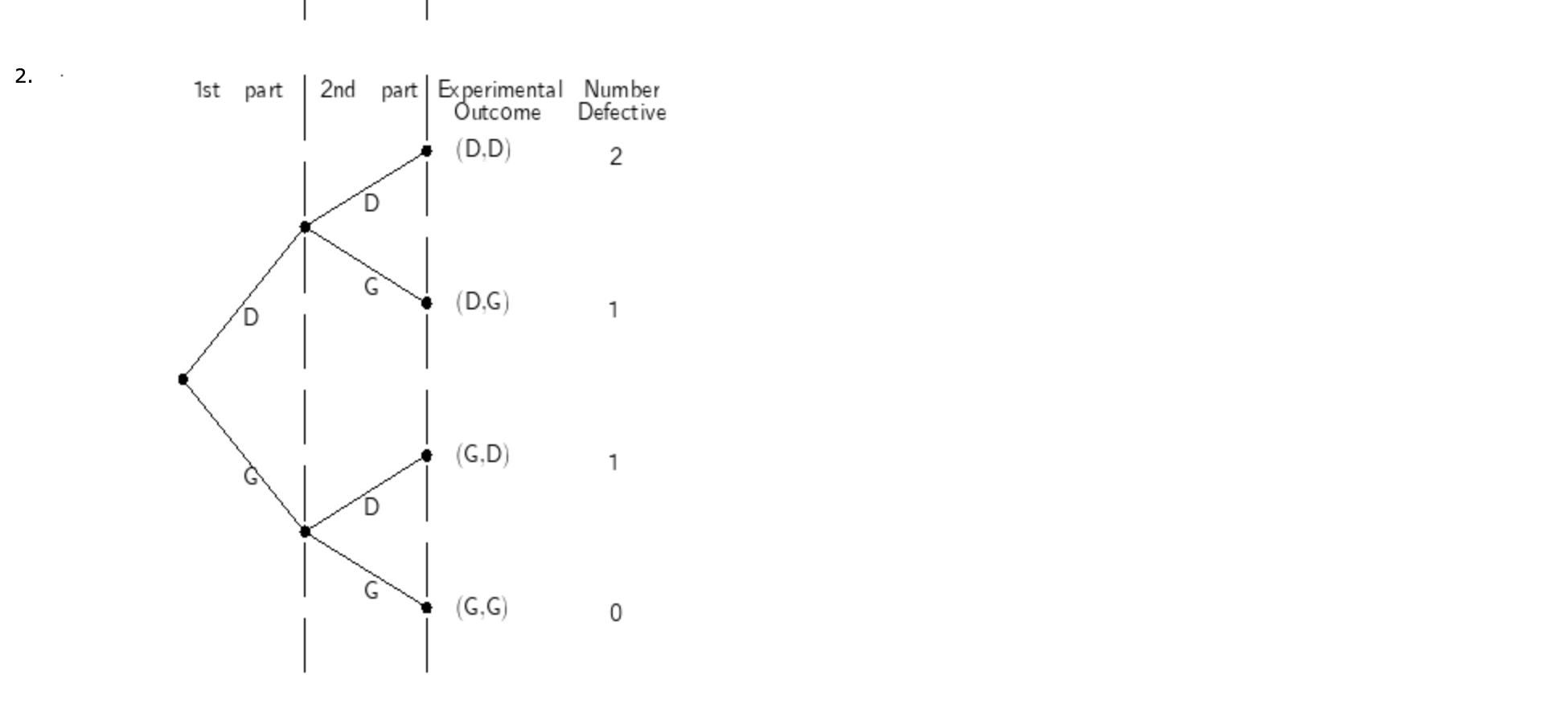 0.7. a. Which of the following tree diagrams accurately represents this binomial