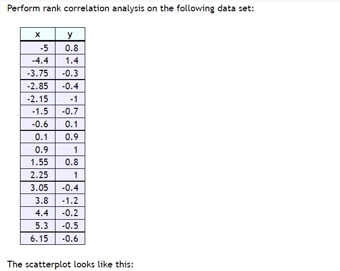 -0.4 3.8 -1.2 4.4 -0.2 5.3 -0.5 6.15 -0.6 The scatterplot looks