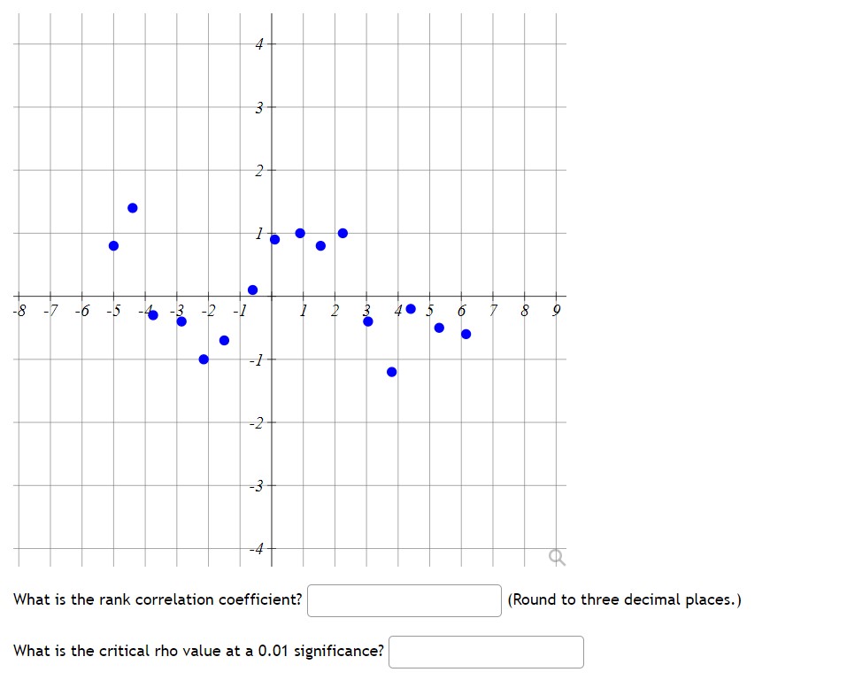 like this:What is. the rank correlation coefficient? [Round to three decimal places.)
