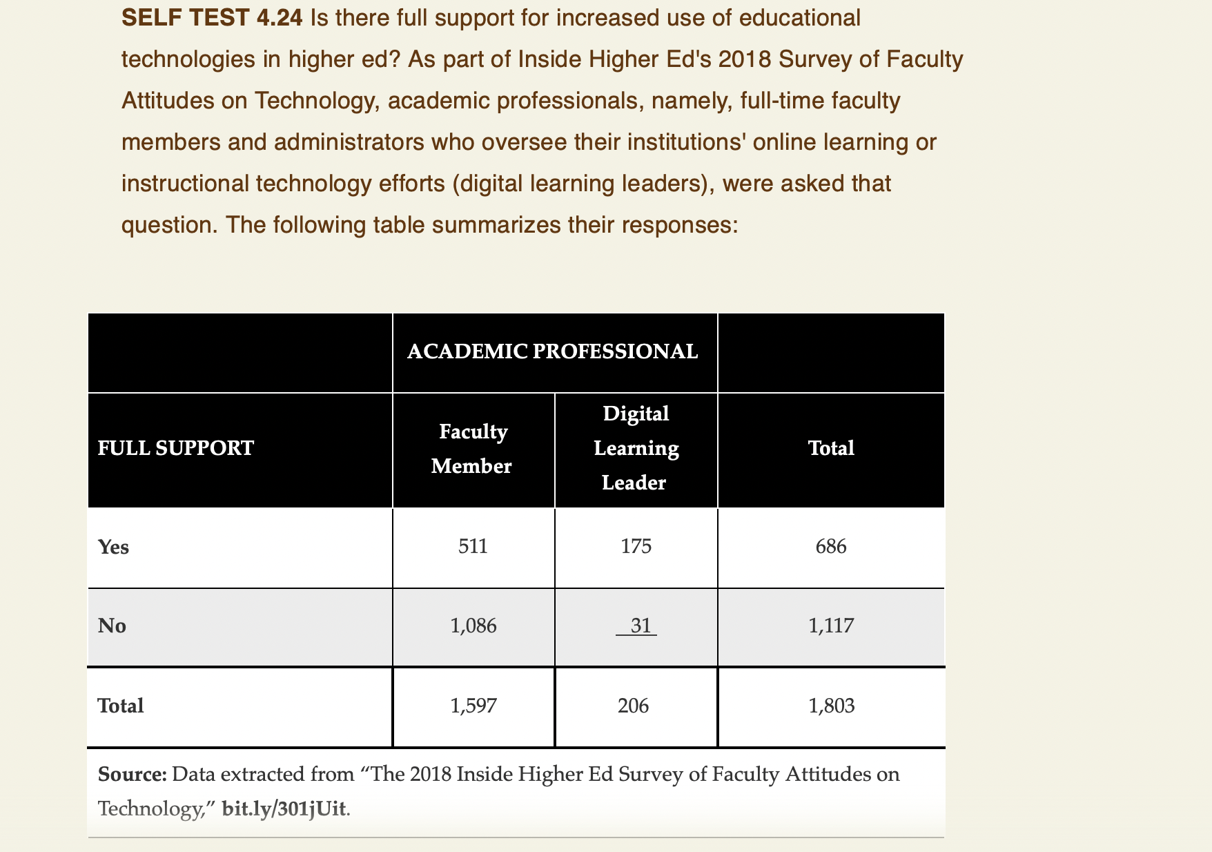 Survey of Faculty Attitudes on Technology, academic professionals, namely, full-time faculty members