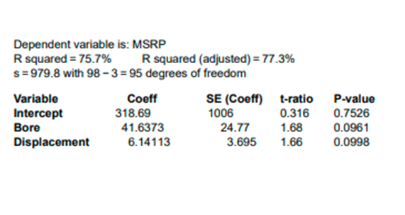 Dependent variable is: MSRP R squared = 75.7% R squared (adjusted)