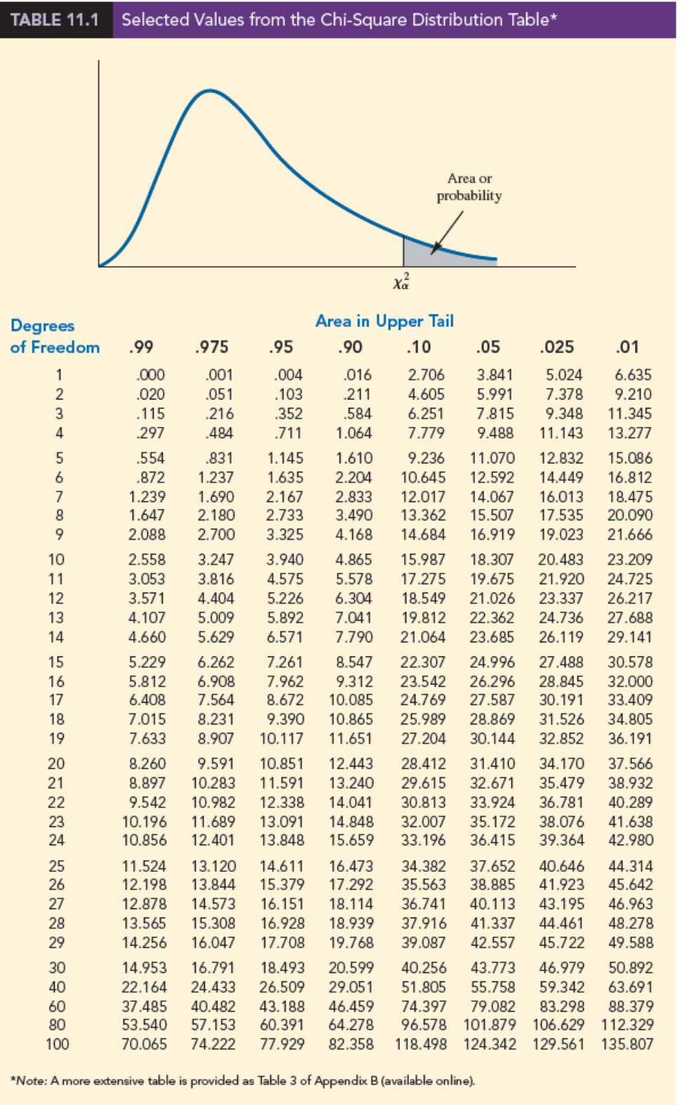 50 Test statistic = 0 (to 2 decimals) p-value low from table