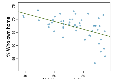 8.34 Urban homeowners, Part II.Exercise 8.29gives a scatterplot displaying the relationship between