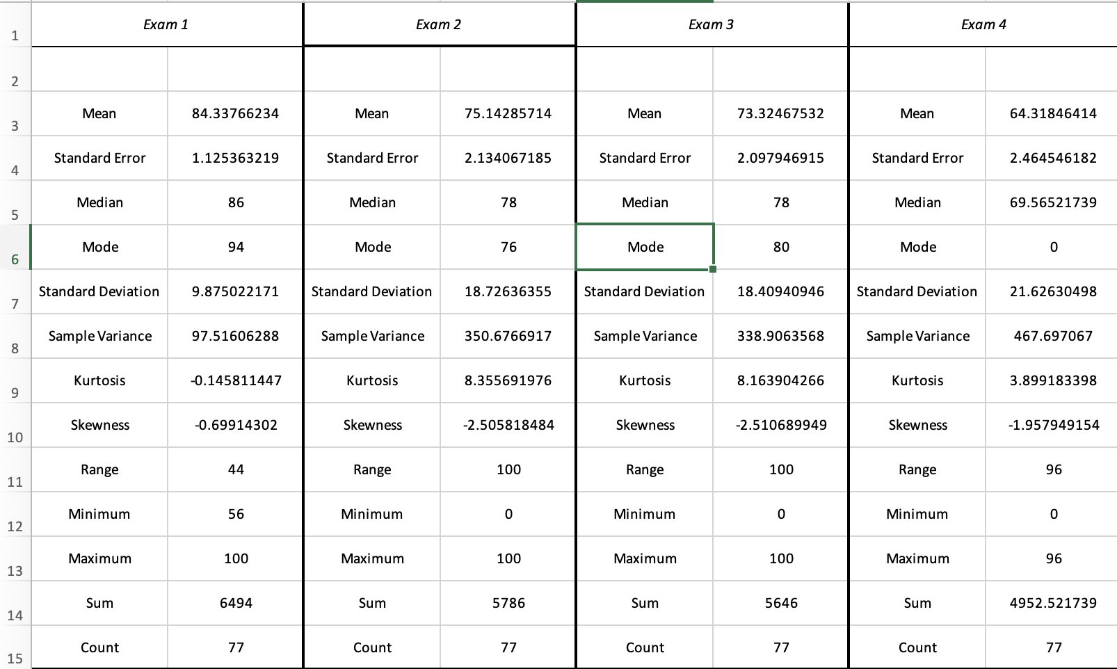 a given data set (See attached). This data set includes 4 exams