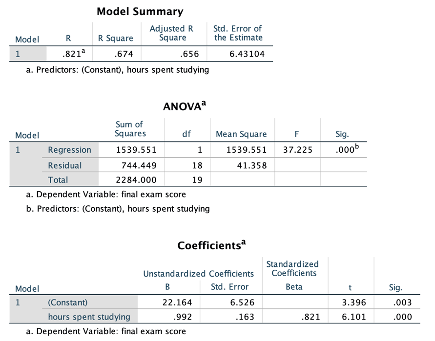 Model Summary Adjusted R Std. Error of Model R R Square