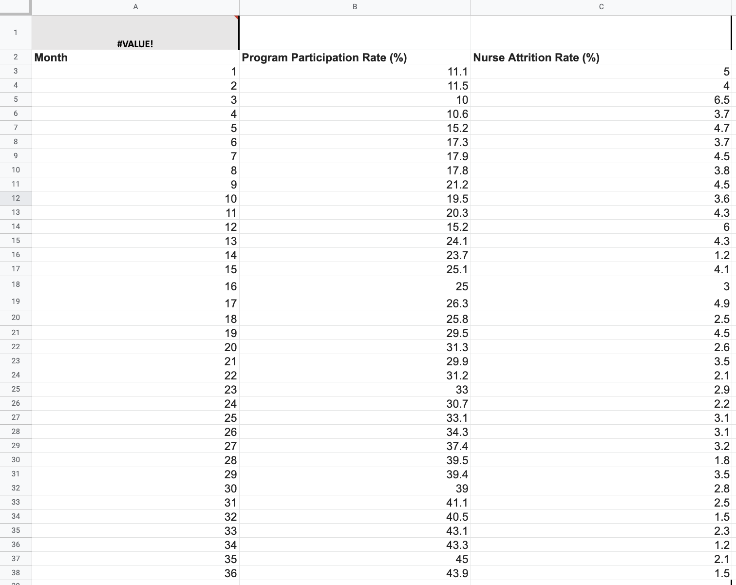 B C A #VALUE! Nurse Attrition Rate (%) Month Program Participation