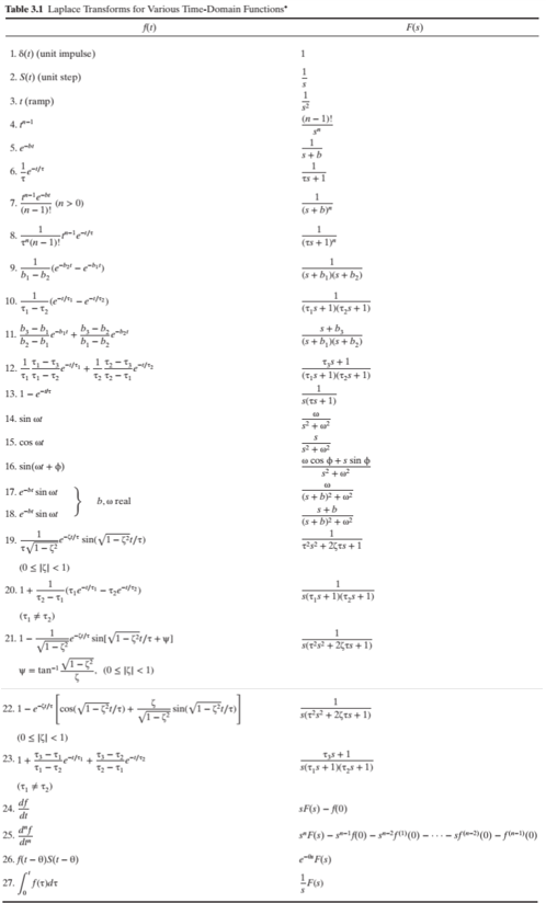 Laplace Transforms for Various Time-Domain Functions 1. 6(r) (unit impulse) 2. S(r)