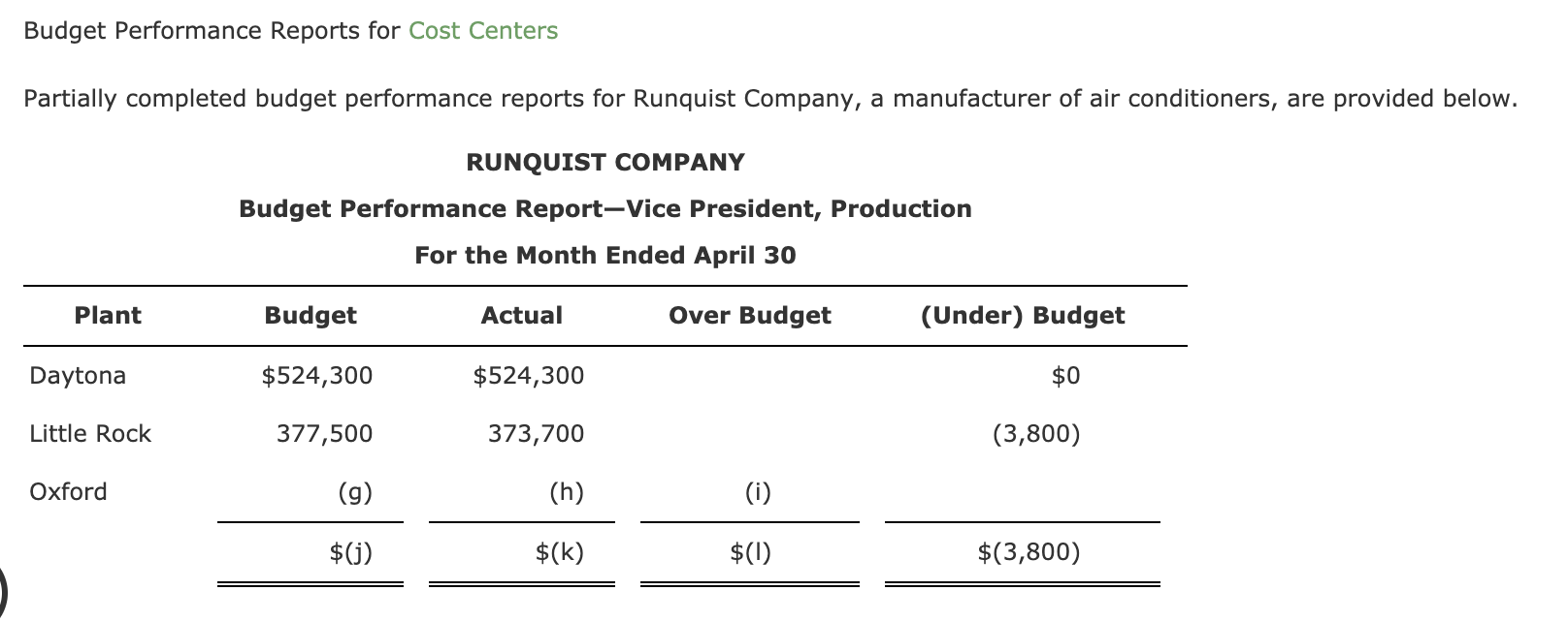 Help. Im not sure what formula I have to use Budget Performance