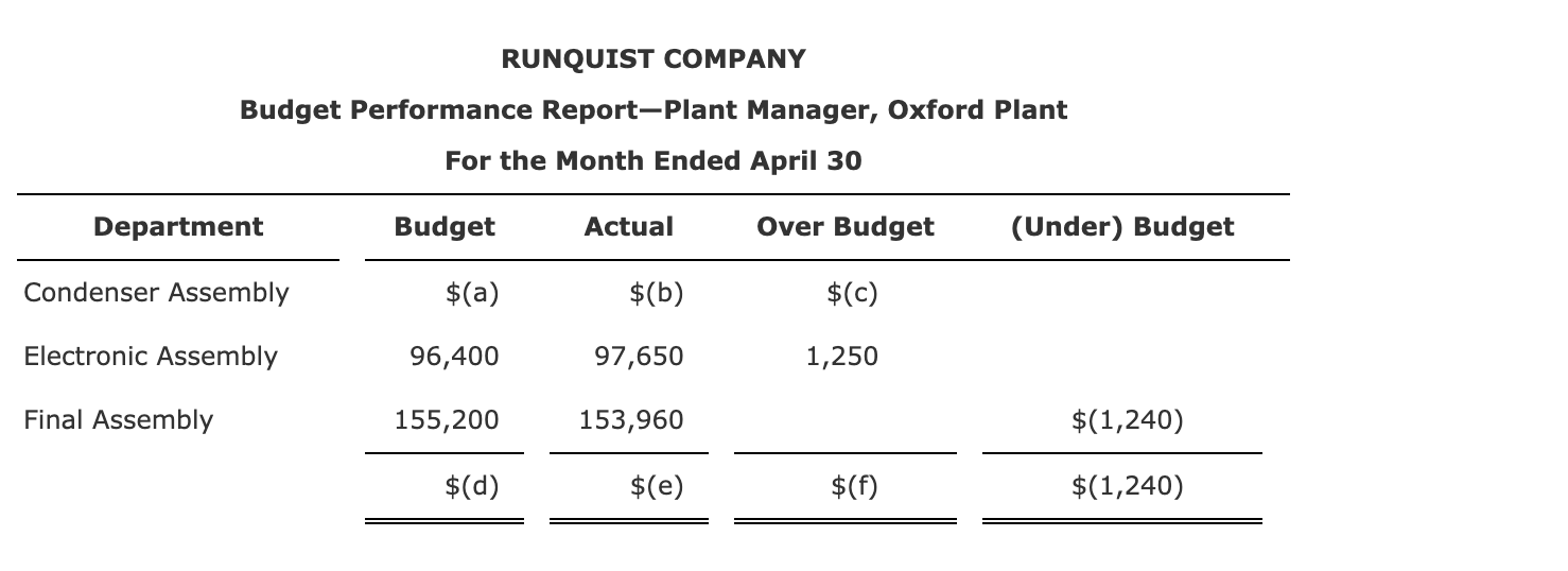 Reports for Cost Centers Partially completed budget performance reports for Runquist Company,